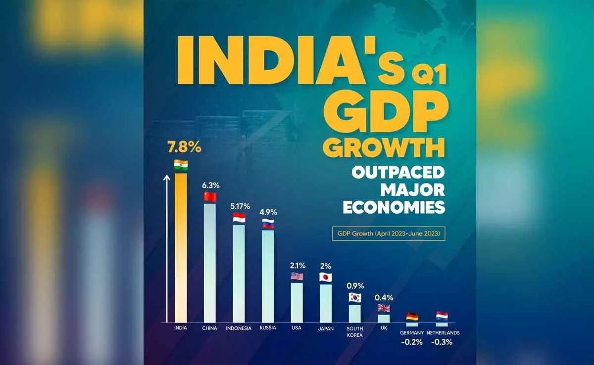 Indias GDP Growth outpaced major economics