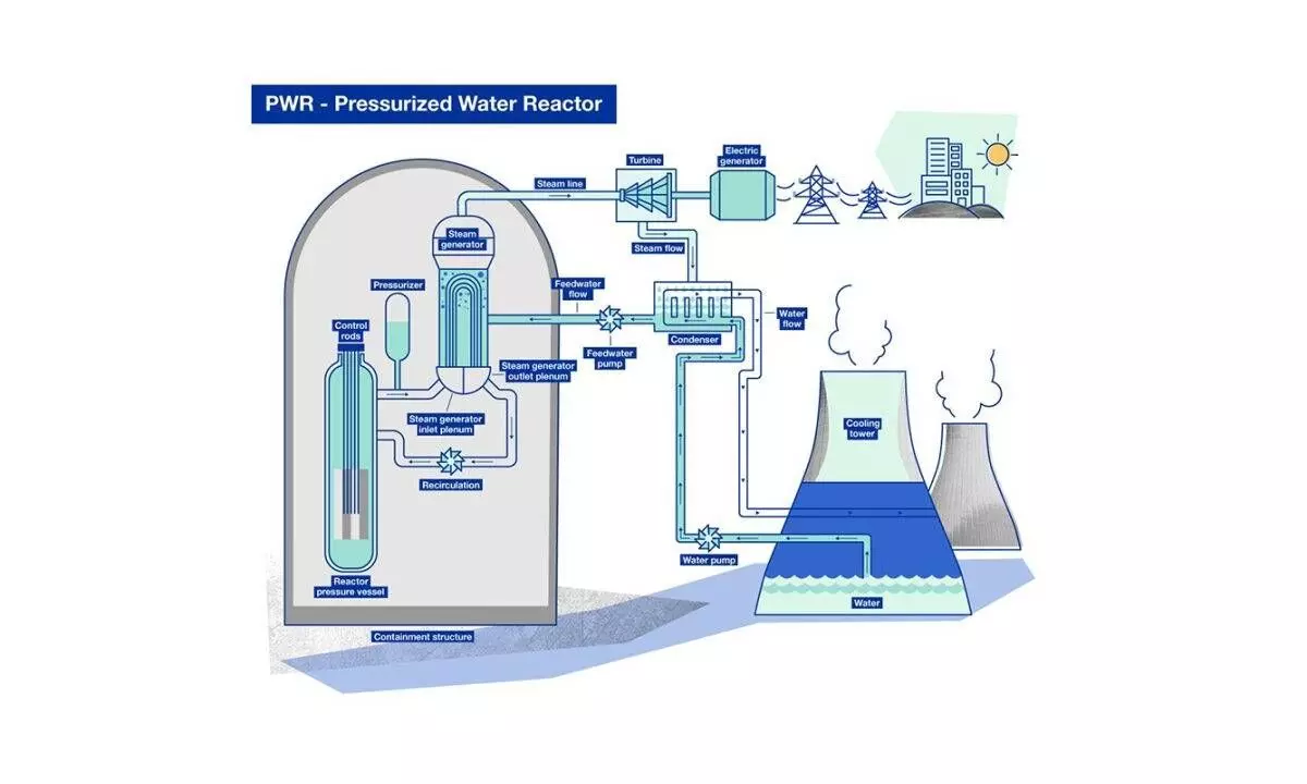 Centre working on small nuclear reactors technology to boost clean energy