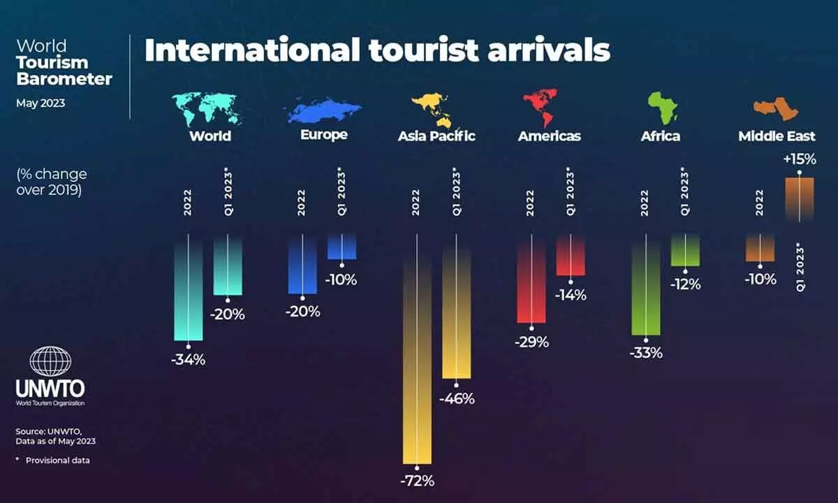 International tourism to end 2023 close to 90% of pre-pandemic levels