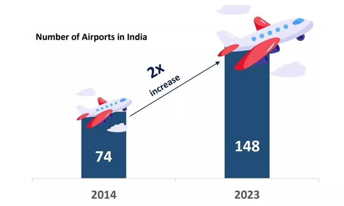 The growth of airports reflects vibrancy of global businesses and tourism