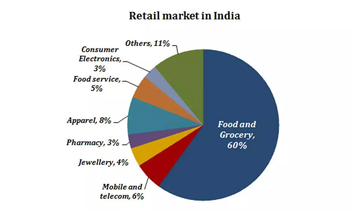 Retail industry’s role in propelling India’s economy is decisive