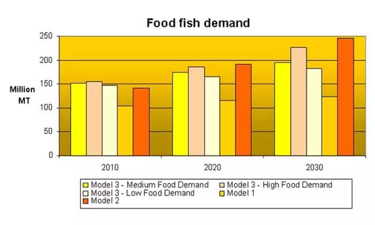 Pressing need to reduce environmental impacts of aquatic food production