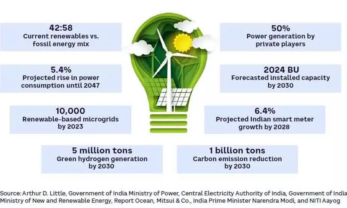 Outlook for India’s renewable energy in 2024 is positive, opine experts