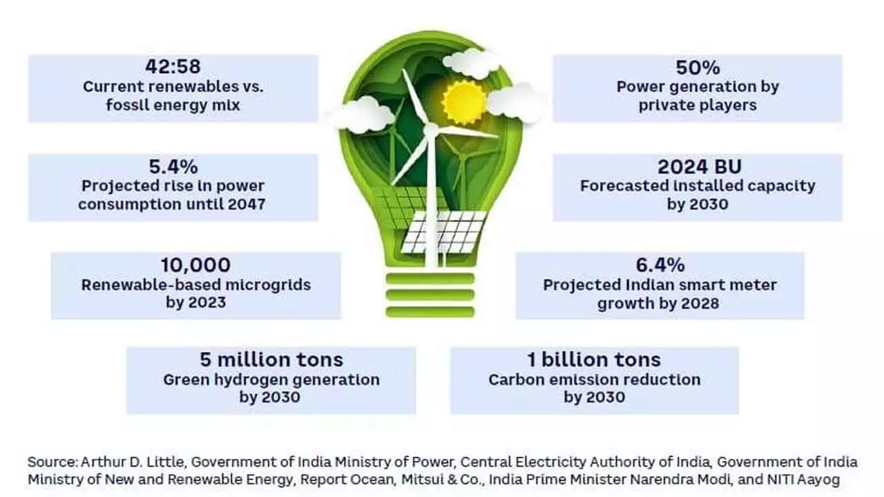 Outlook for India’s renewable energy in 2024 is positive, opine experts