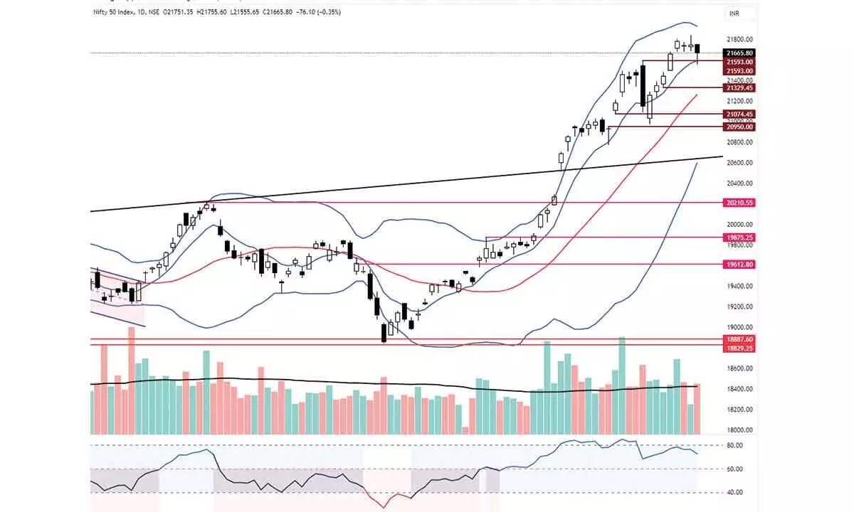 Nifty forms bearish engulfing candle