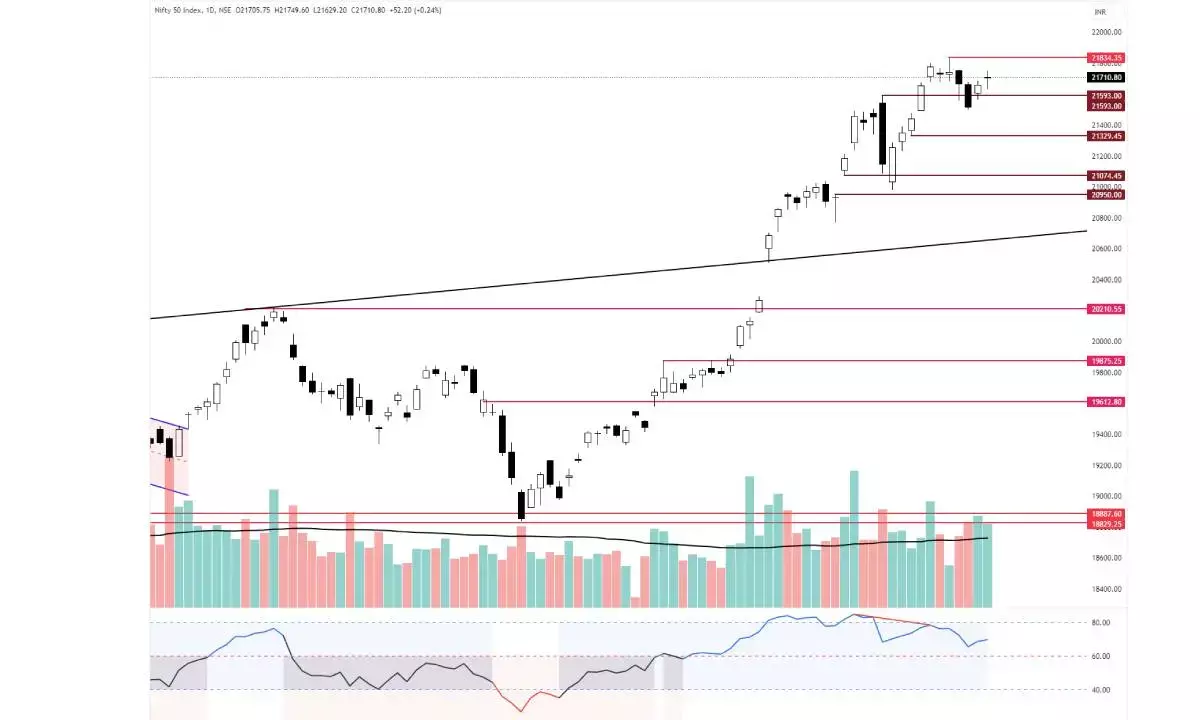 Nifty forms Doji candle