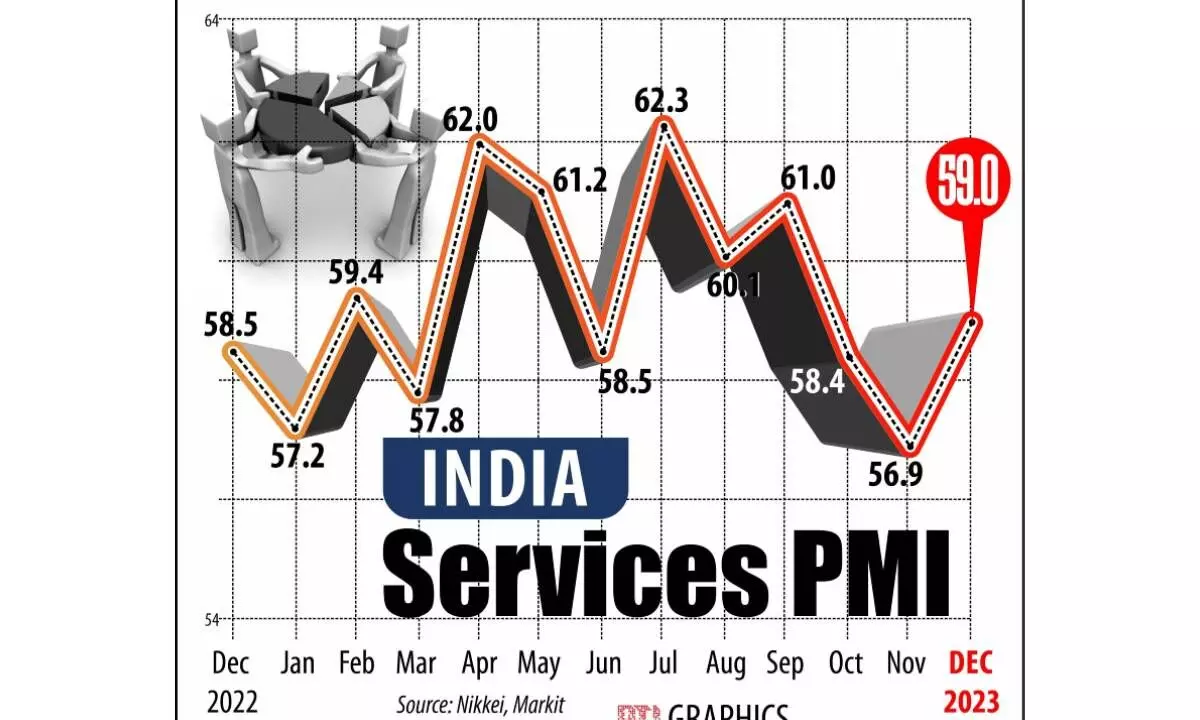 Services sector zooms to 3-mth high in Dec