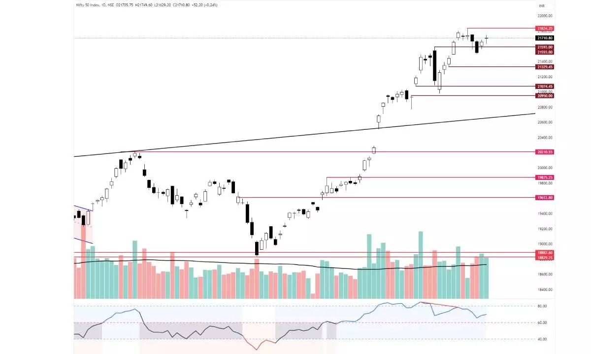 Nifty forms Doji candle