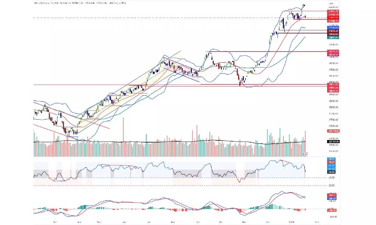 Nifty forms a big Shooting Star candle