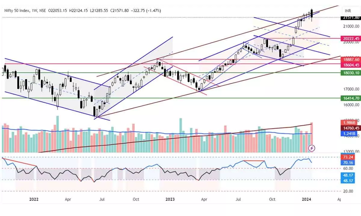 Nifty forms bearish Engulfing candle