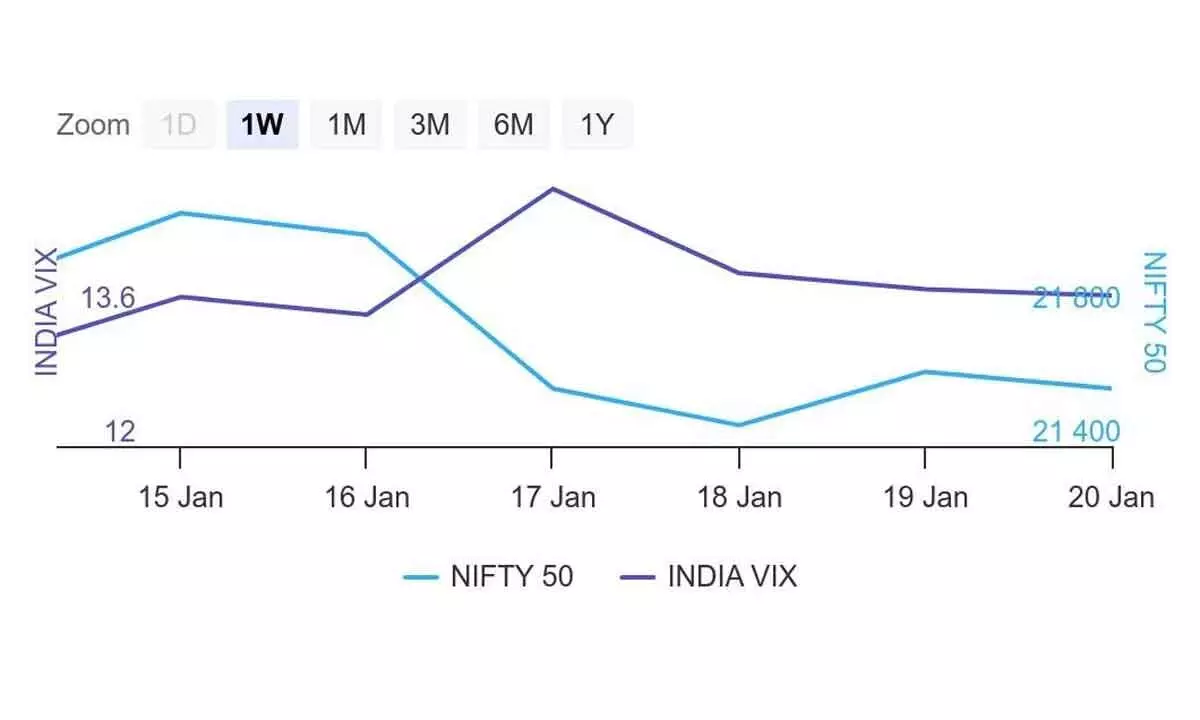 Easing Call & Put OI pointing to weakening drive