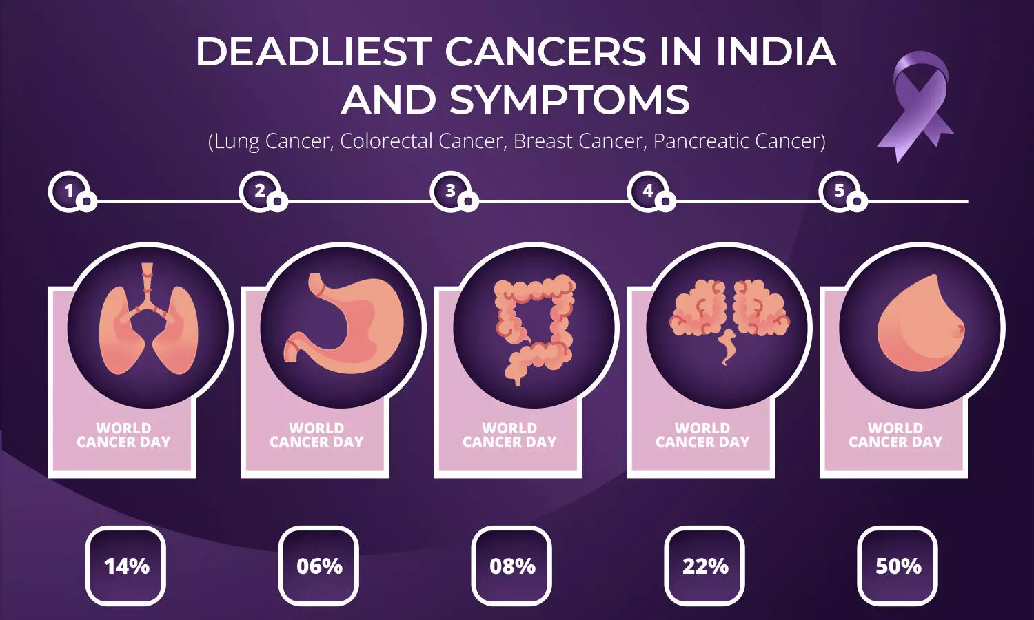 Deadliest cancers in India and symptoms