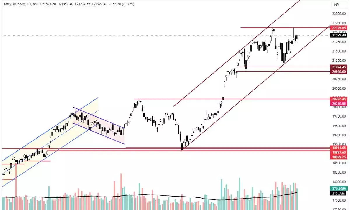 Nifty making higher lows
