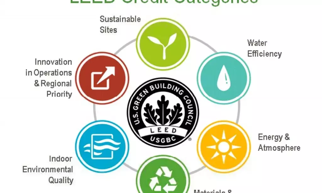 India ranks 3rd in USGBCs global list on green building certification for 2023