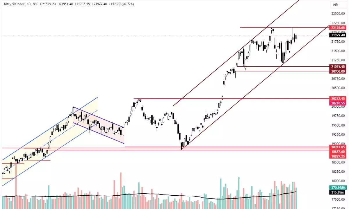 Nifty making higher lows