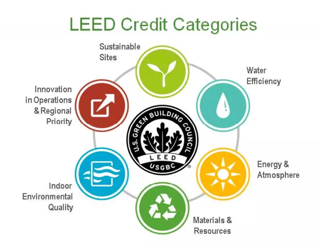 India ranks 3rd in USGBCs global list on green building certification for 2023 India ranks 3rd in USGBCs global list on green building certification for 2023