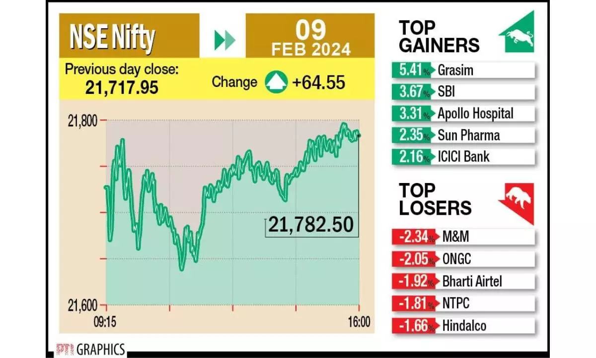 Value buying keeps key indices back in green