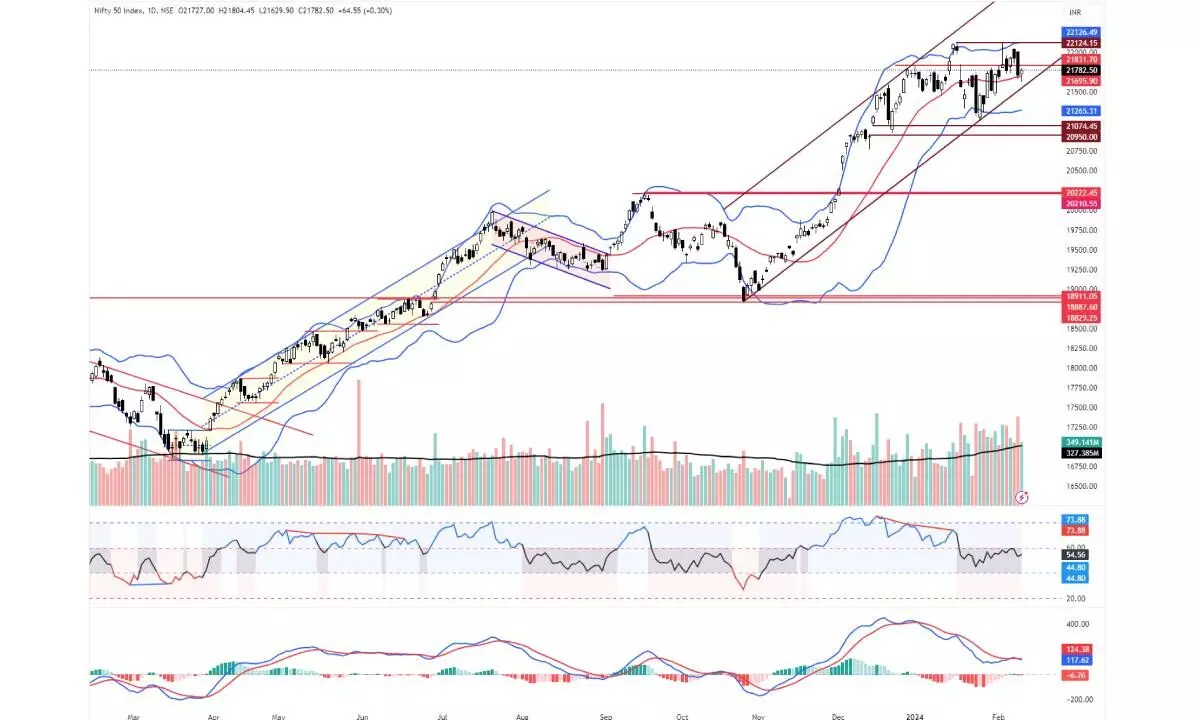 Charts signal volatile trading ahead of Feb F&O expiry