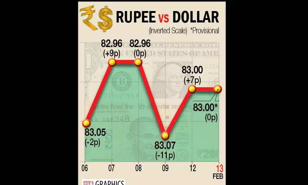 Rupee settles flat at 83/$