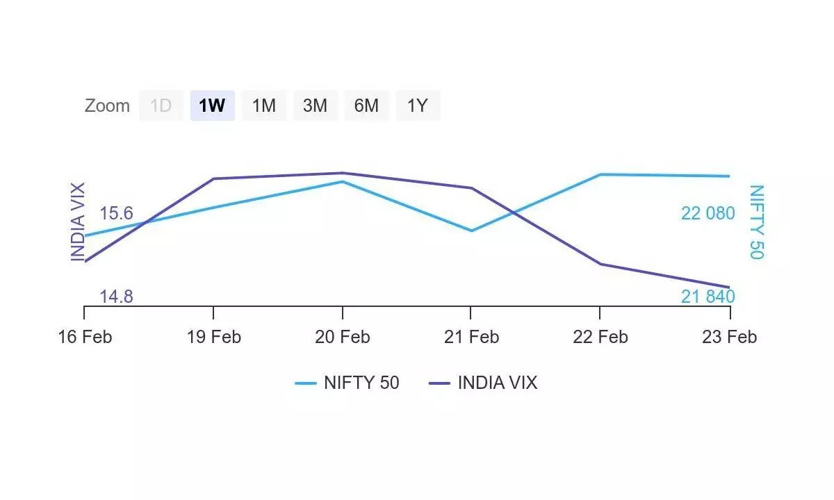 Options data holds possible upward journey