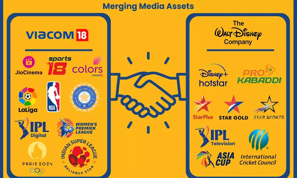 Reliance, Disney merger may impact subscriber tariff, advertisers bargaining power: Experts