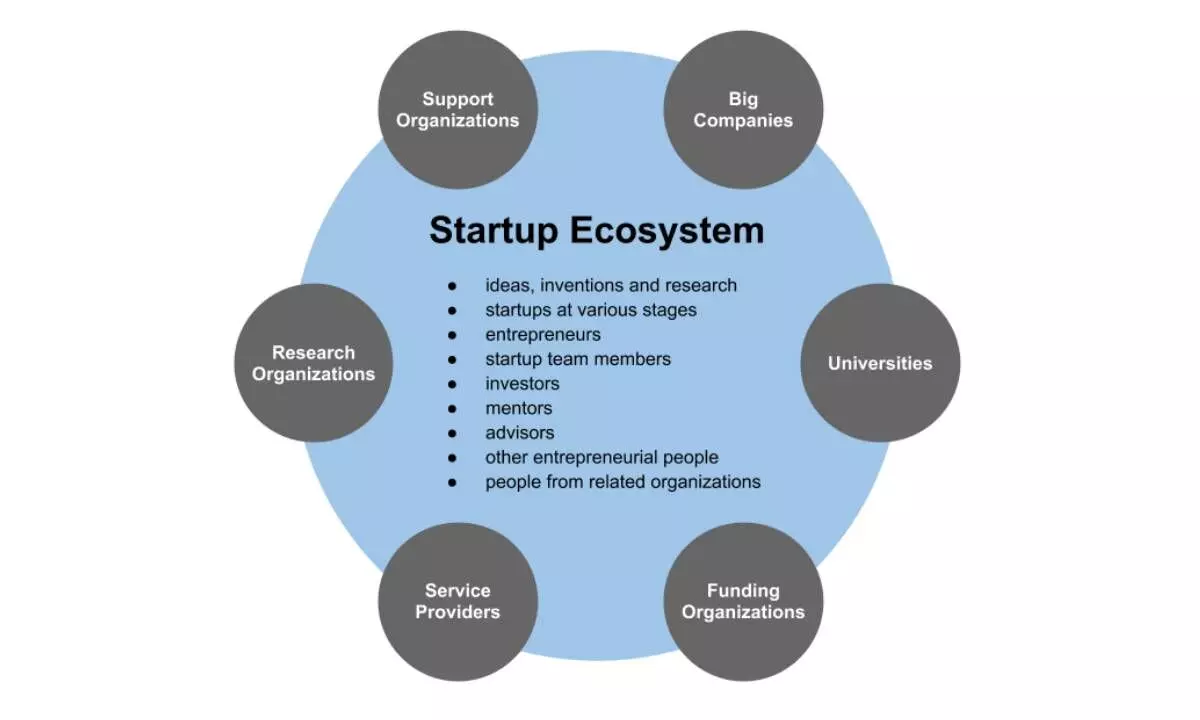 Govt initiatives boosting digital ecosystem across startups