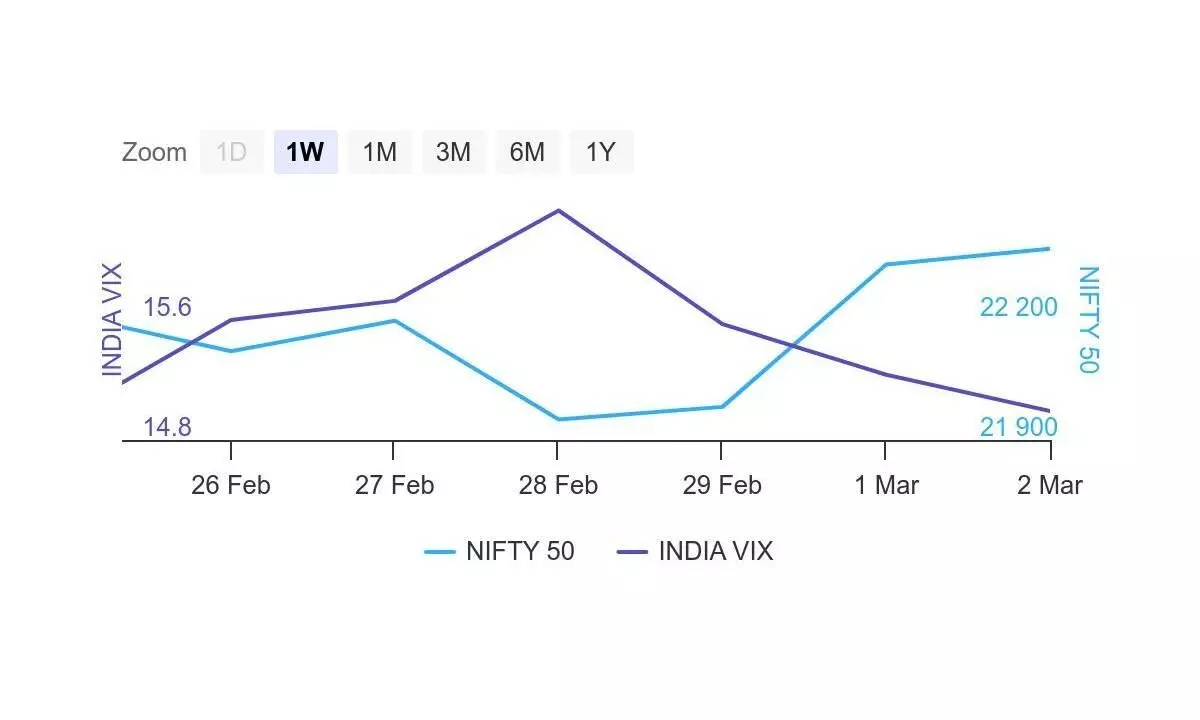 Widening OI bases point to bullish bias