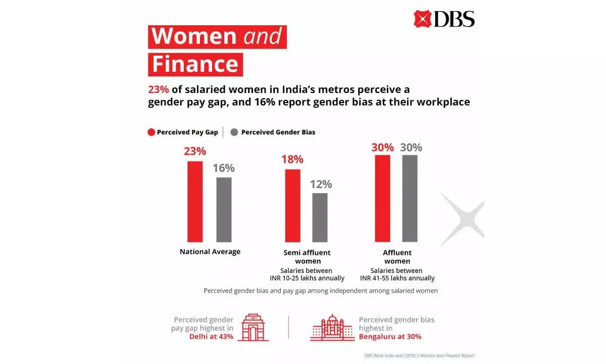 59% of salaried women in Hyderabad face challenges in negotiating their salaries, higher than the national average of 42%: Survey by CRISIL and DBS Bank India