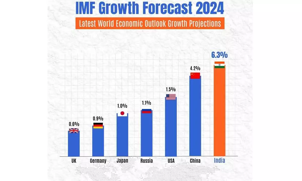 Global growth better than expected but uncertainties remain