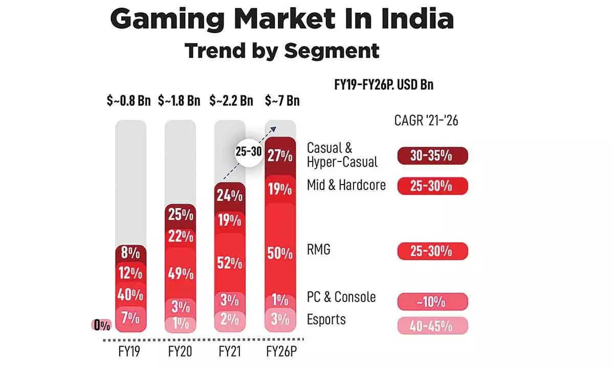 Centre’s strategies driving growth of Indias gaming sector: Gamezop CEO