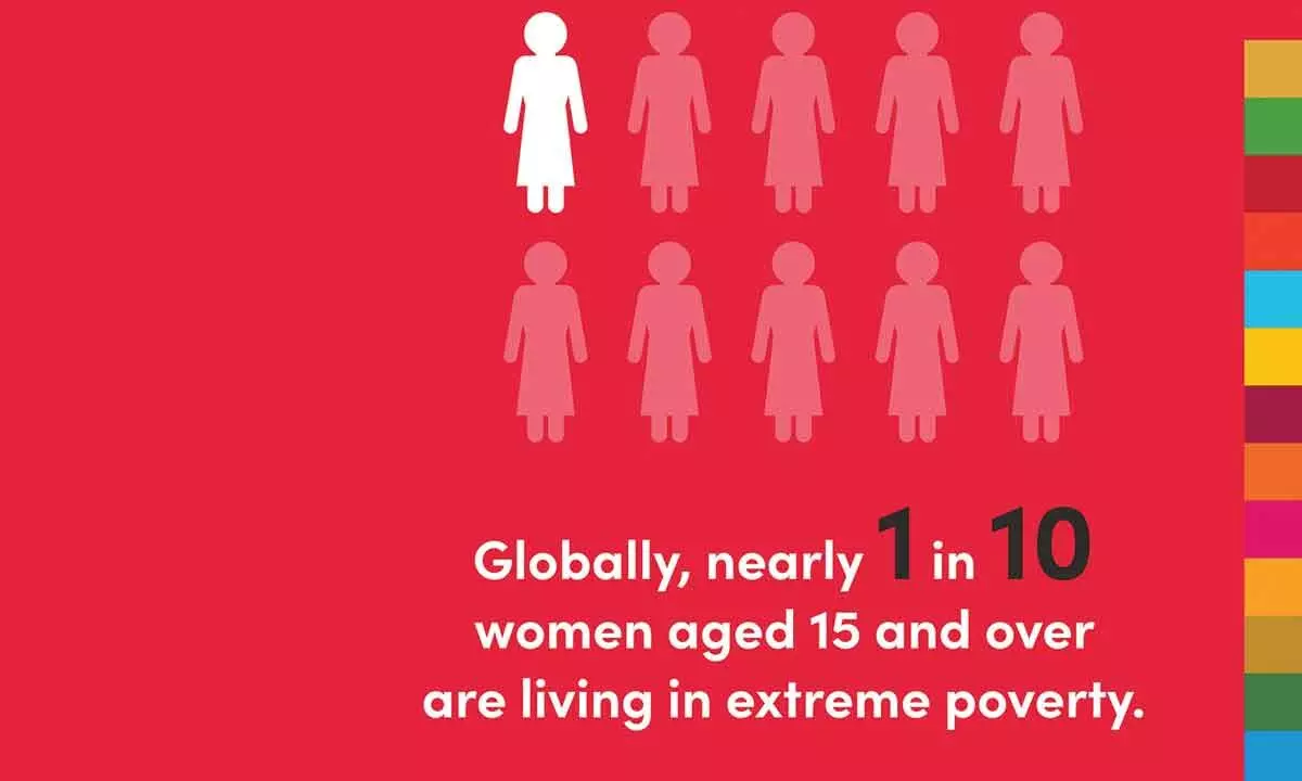 One in every 10 women in the world lives in extreme poverty