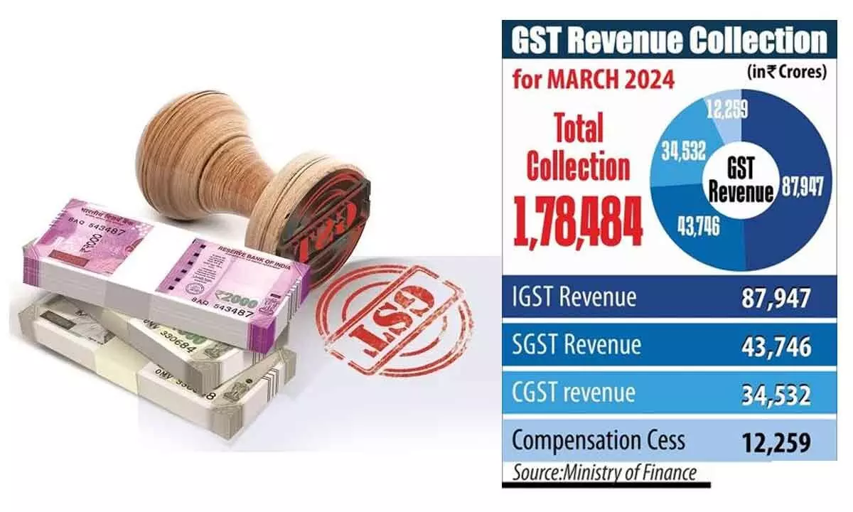 GST mop-up 2nd highest in March since launch
