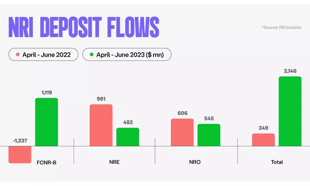 Remittances by NRIs pivotal to India’s growth story