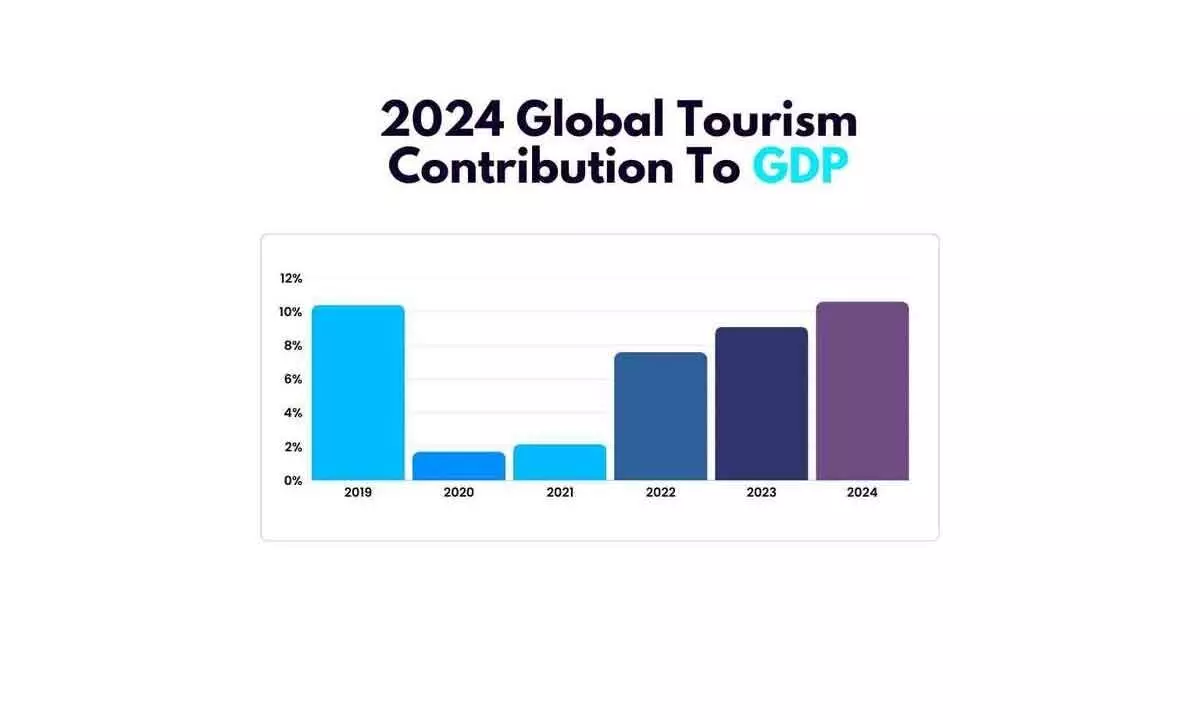 Travel and tourism sector will break all past records this year: WTTC