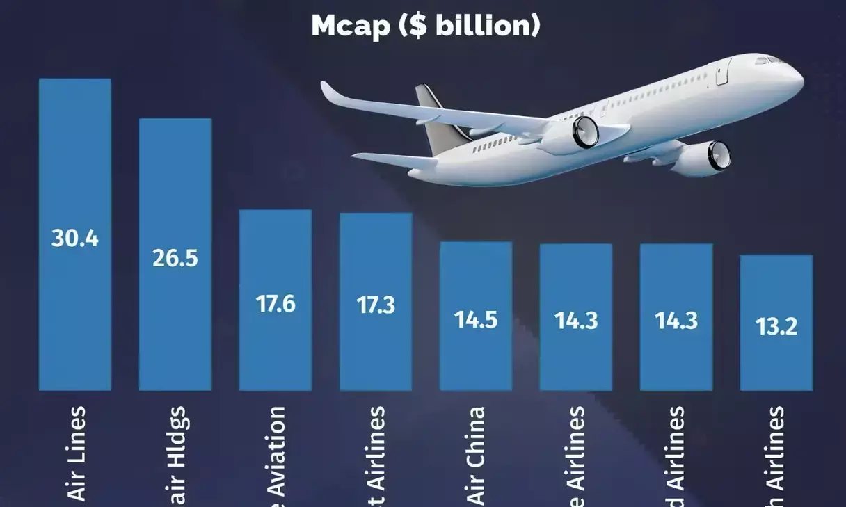 IndiGo is now the worlds third-largest airline by market cap