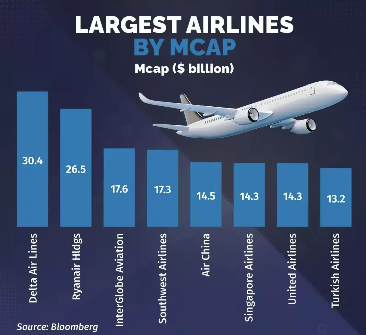 IndiGo is now the worlds third-largest airline by market cap