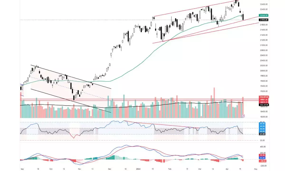 Weekly Bollinger bands contracting sharply