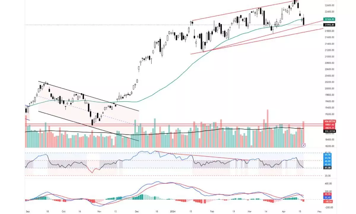 Weekly Bollinger bands contracting sharply