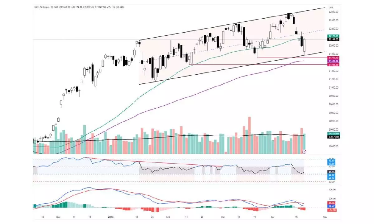 Nifty falls below 20-wk average on weekly basis