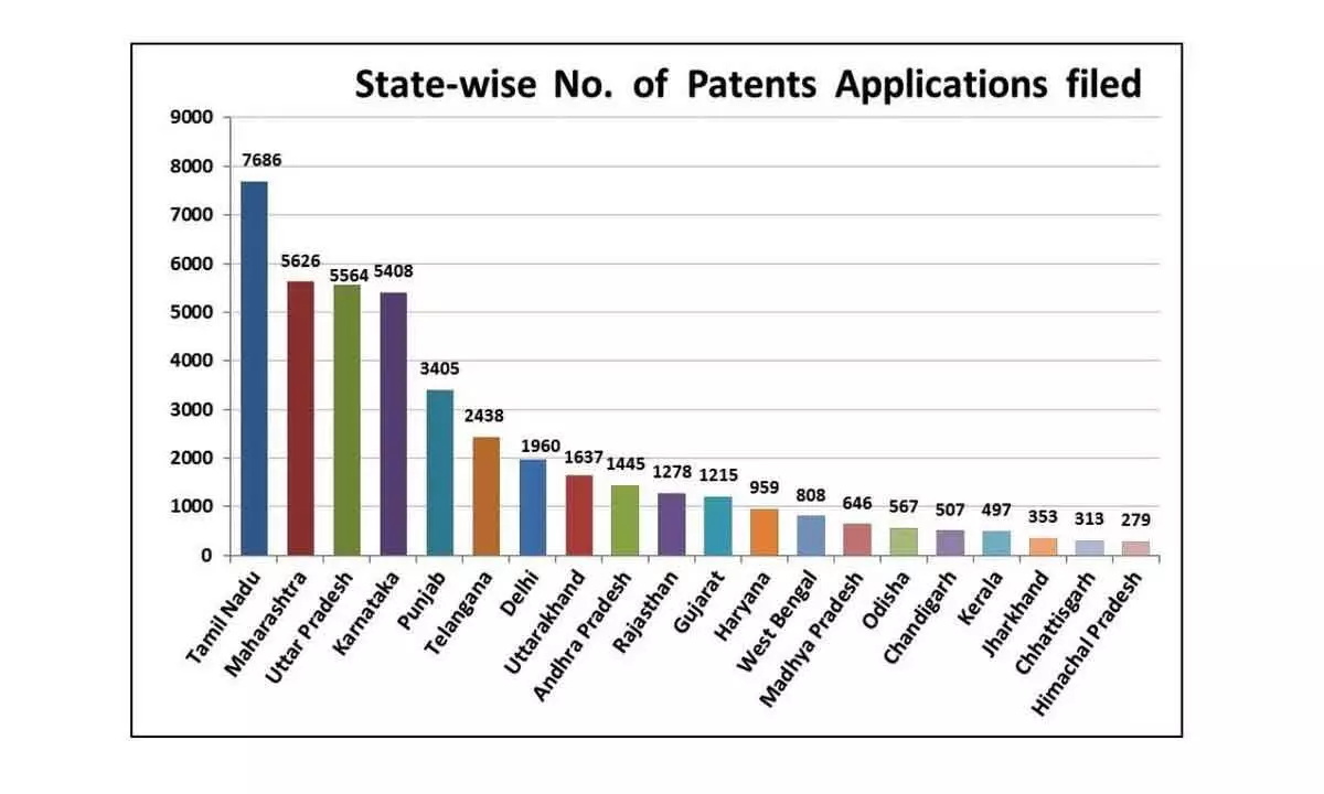 Need of policy push for robust IP ecosystem in AP