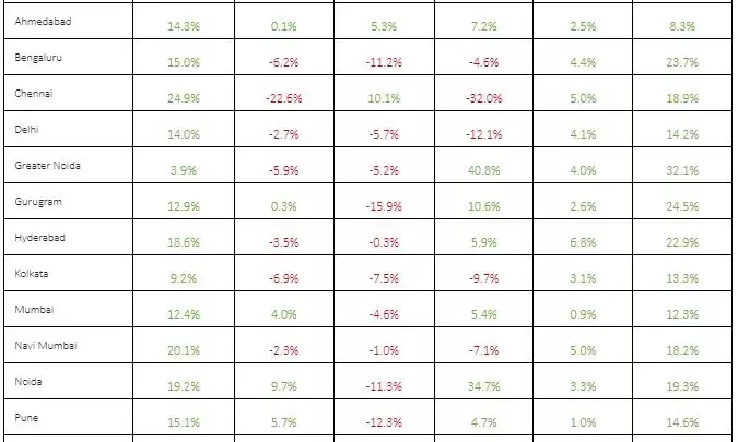 Rents continue to increase 16% YoY and 2.8% QoQ: Magicbricks report