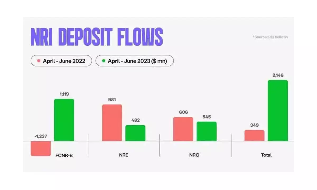 Remittances from overseas Indians surged to $29 billion in Q3 of FY 24