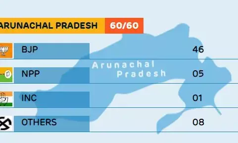 BJP sweeps elections in Arunachal, returns to power for third time with increased strength