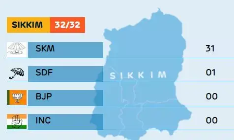SKM storms back to power in Sikkim, wins 31 seats in 32-member assembly