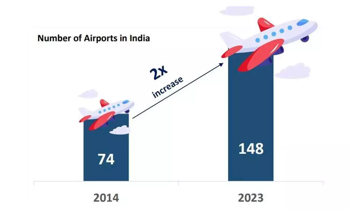 Sustainability will be critical to Indian aviation and airports