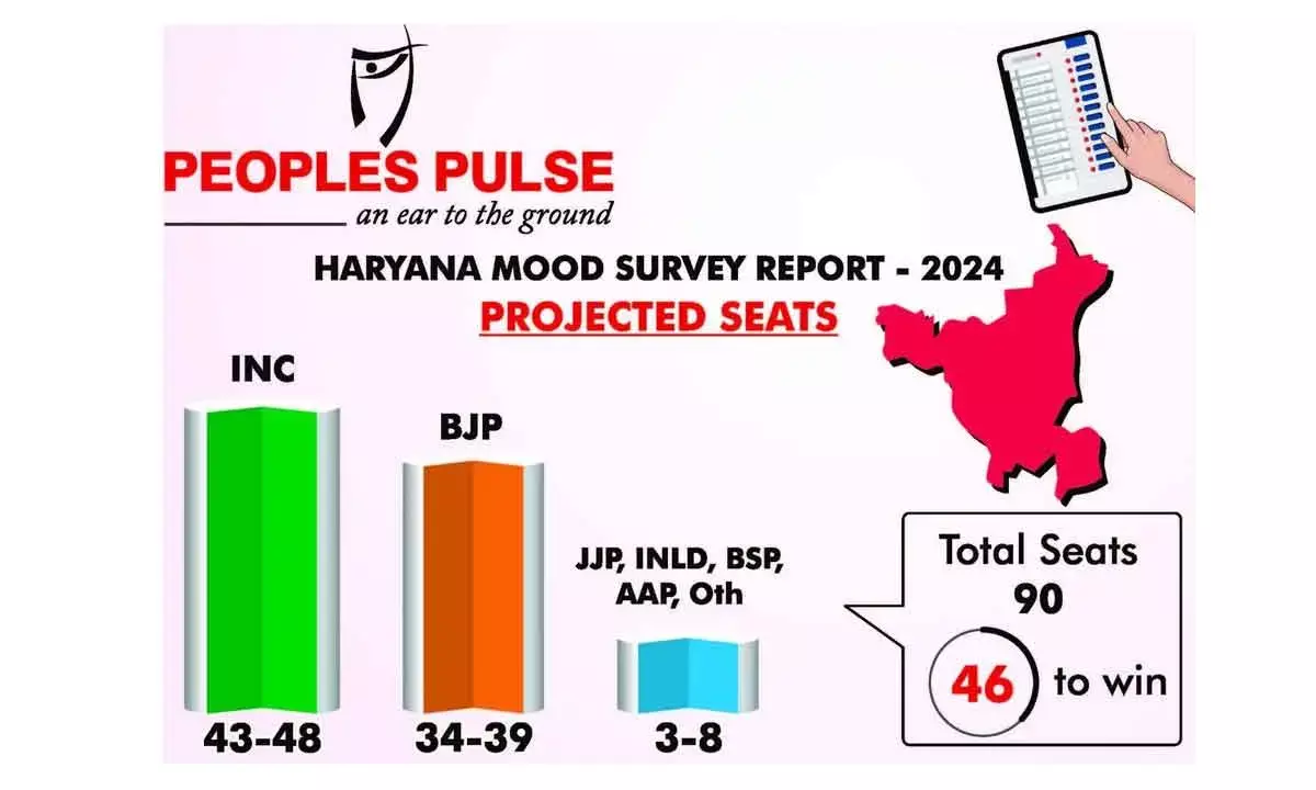 Slight edge for Cong in Haryana: Peoples Pulse