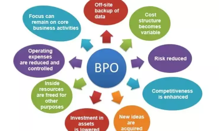 The Benefits of BPO For Small and Medium Enterprises