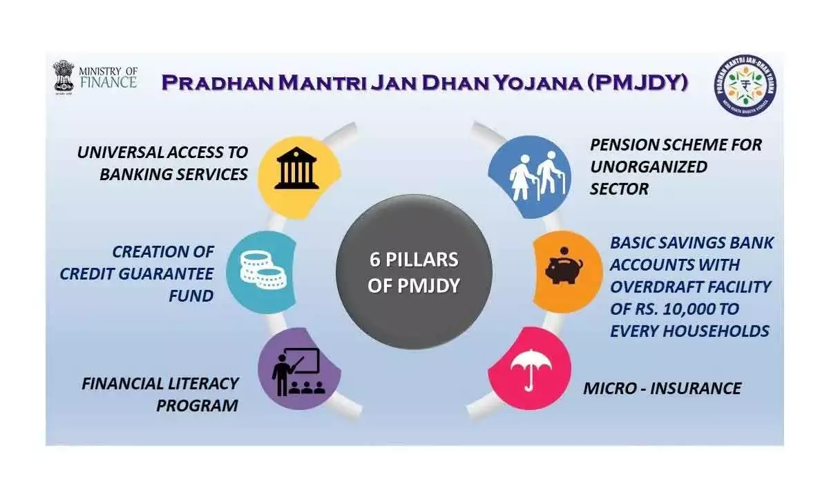 Why banks have to push PMJDY account holders into greater economic engagement