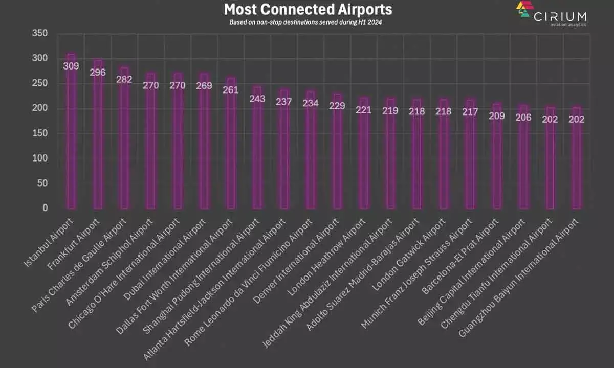 Istanbul is the world’s most connected airport; four from China among top 20