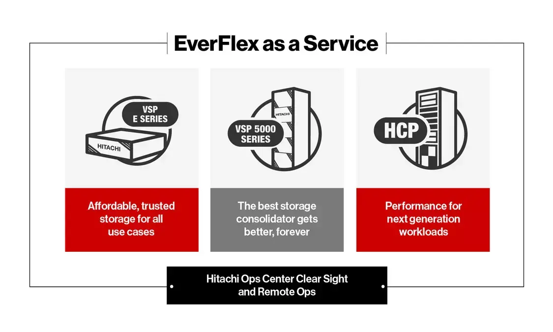 Hitachi Vantara Launches EverFlex an Infrastructure-as-a-Service (IaaS) Portfolio